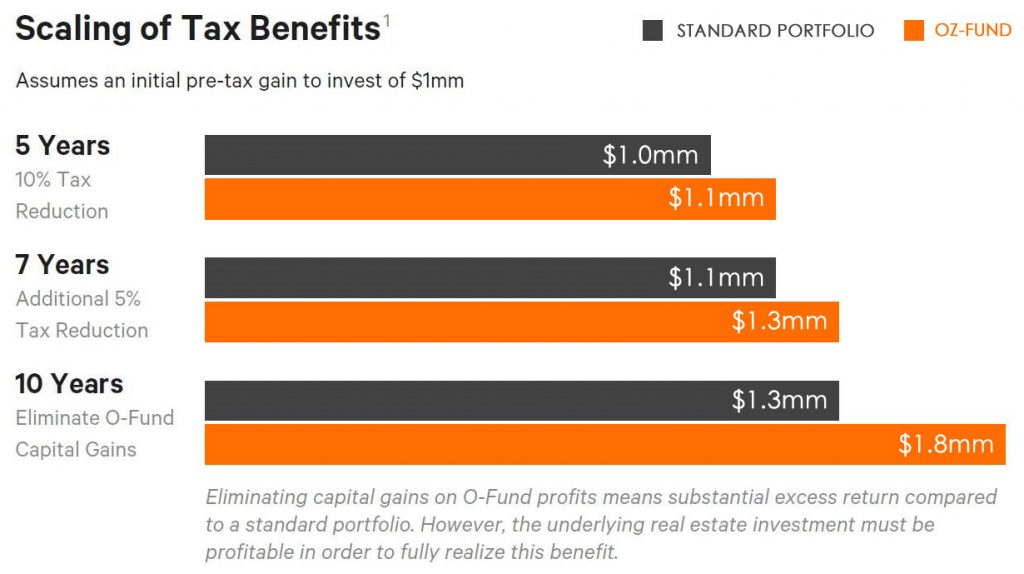 Opportunity Zone Funds Sinatra & Co.